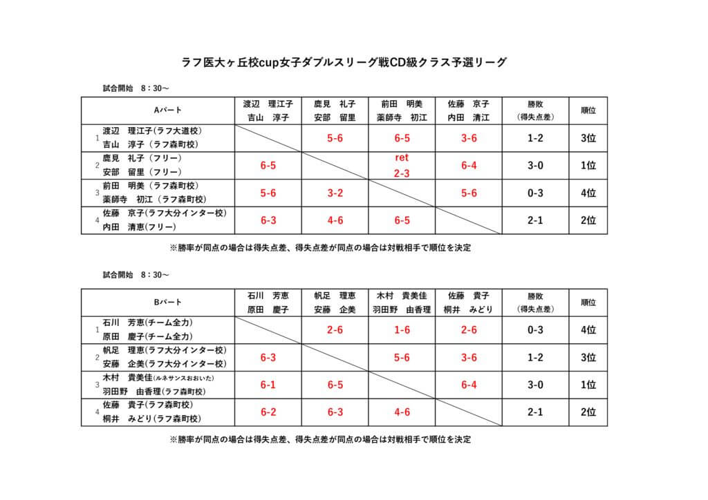 8月31日ダブルスリーグ戦　女子CD級クラス（予選リーグ）結果のサムネイル